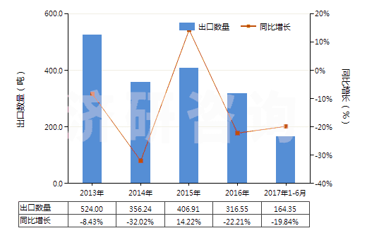 2013-2017年6月中國其他合成纖維短纖（已梳或經(jīng)其他紡前加工）(HS55069090)出口量及增速統(tǒng)計(jì)